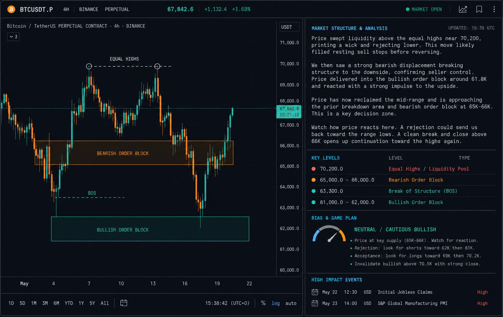 Annotated BTCUSD chart beside a written smart money analysis panel listing key levels and bias